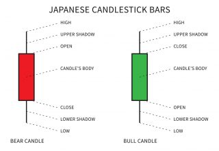 Understanding Candlesticks