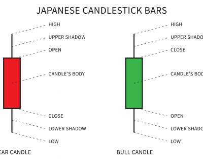 Understanding Candlesticks