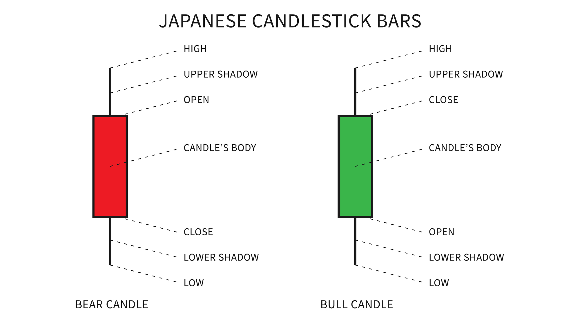 Japanese candlesticks for financial trading
